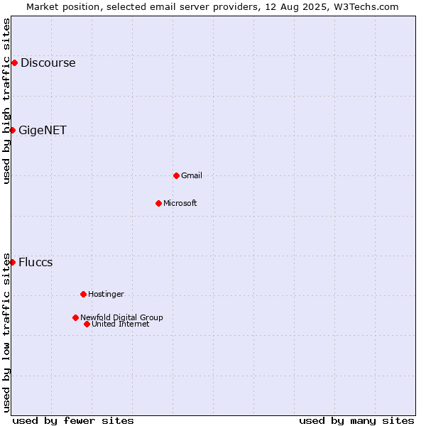 Market position of Discourse vs. GigeNET vs. Fluccs
