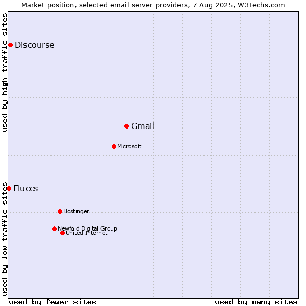 Market position of Gmail vs. Discourse vs. Fluccs