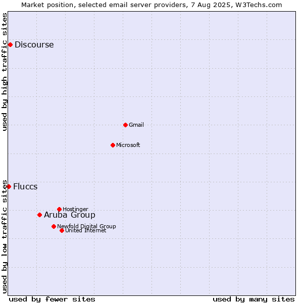 Market position of Aruba Group vs. Discourse vs. Fluccs