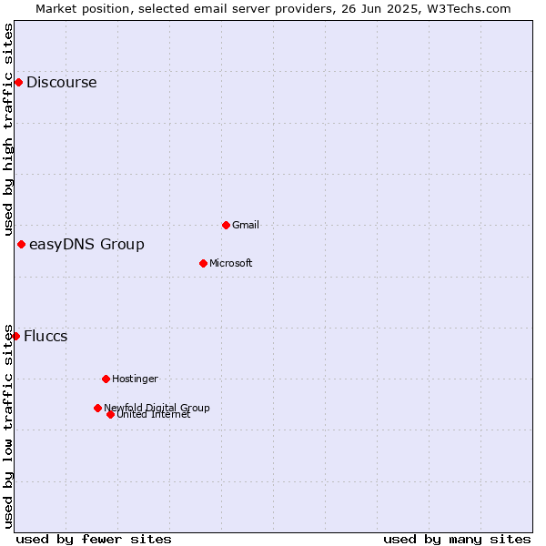 Market position of easyDNS Group vs. Discourse vs. Fluccs