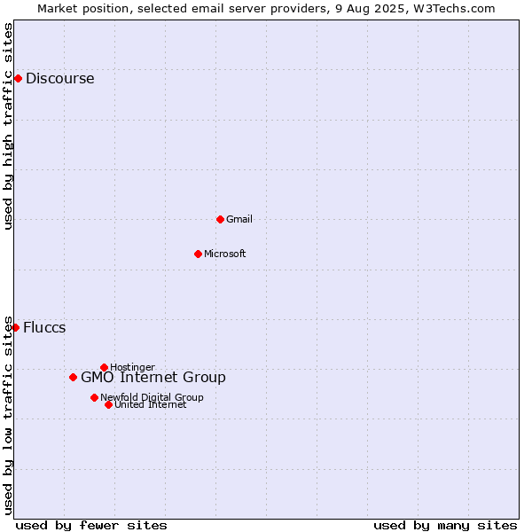 Market position of GMO Internet Group vs. Discourse vs. Fluccs