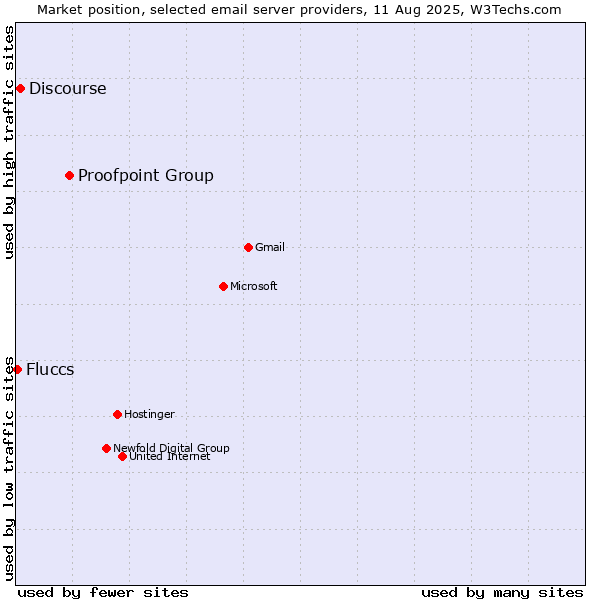 Market position of Proofpoint Group vs. Discourse vs. Fluccs