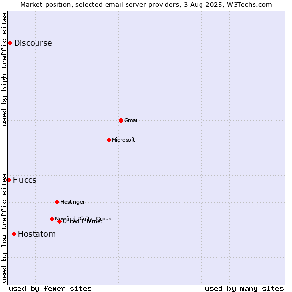 Market position of Hostatom vs. Discourse vs. Fluccs