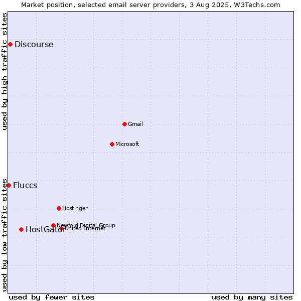 Market position of HostGator vs. Discourse vs. Fluccs