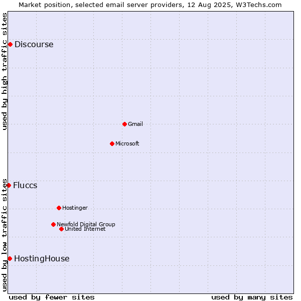 Market position of Discourse vs. HostingHouse vs. Fluccs