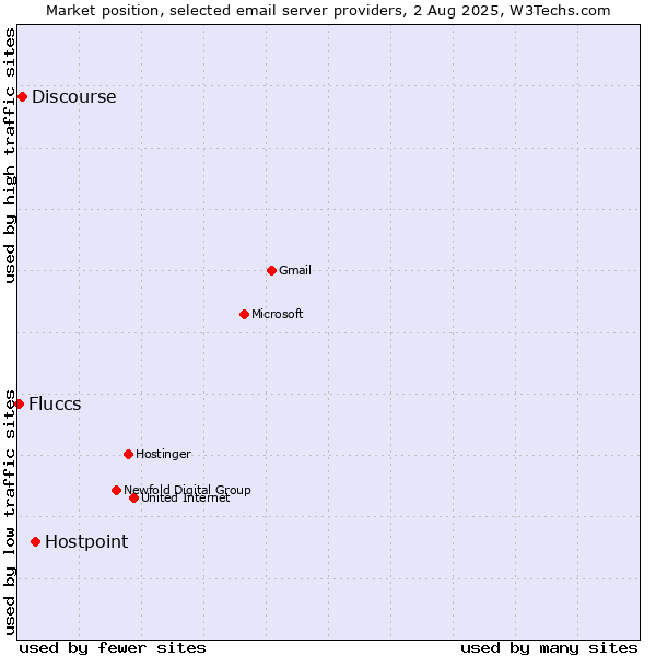 Market position of Hostpoint vs. Discourse vs. Fluccs