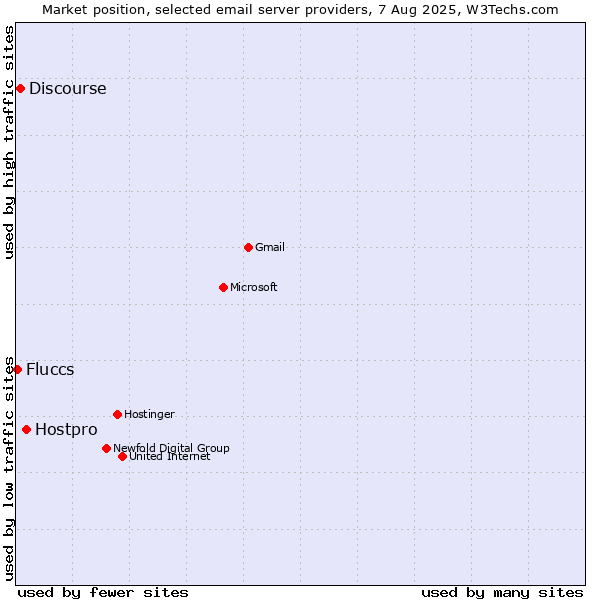 Market position of Hostpro vs. Discourse vs. Fluccs