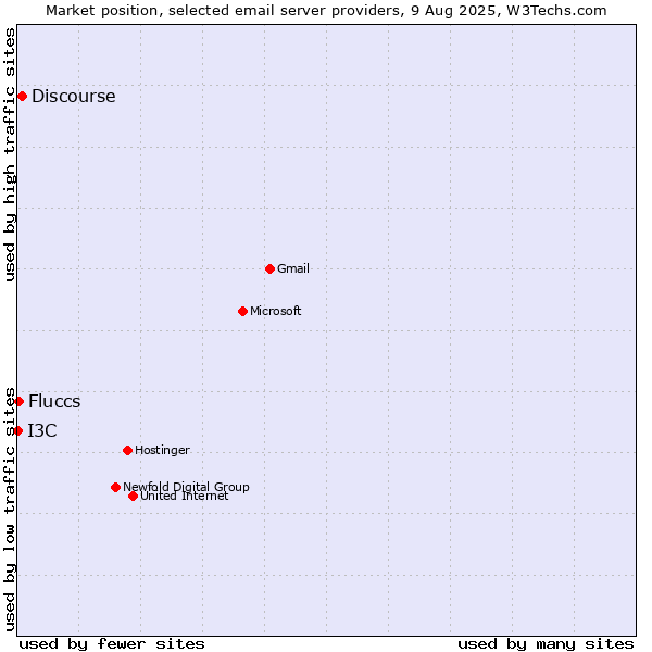 Market position of Discourse vs. Fluccs vs. I3C