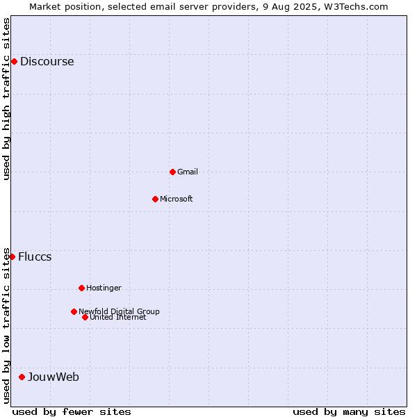 Market position of JouwWeb vs. Discourse vs. Fluccs