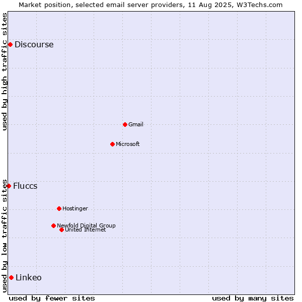 Market position of Linkeo vs. Discourse vs. Fluccs