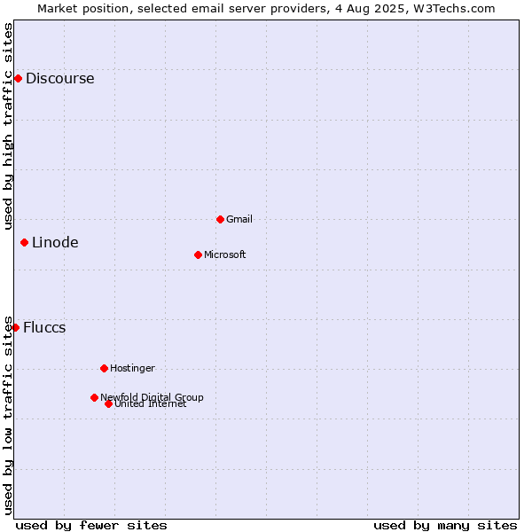 Market position of Linode vs. Discourse vs. Fluccs