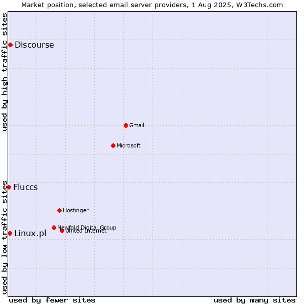 Market position of Discourse vs. Linux.pl vs. Fluccs