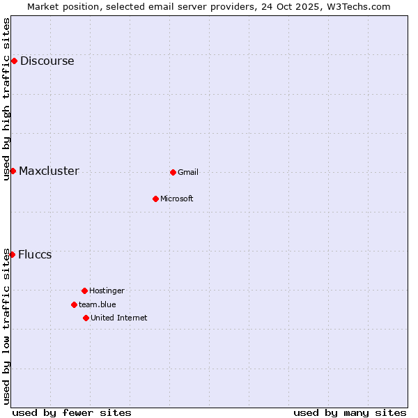 Market position of Discourse vs. Maxcluster vs. Fluccs