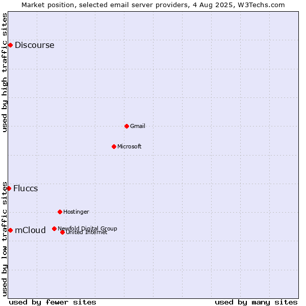 Market position of mCloud vs. Discourse vs. Fluccs