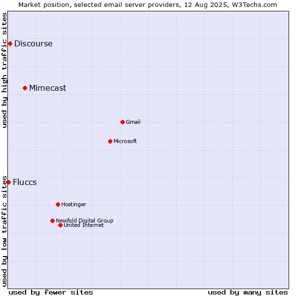 Market position of Mimecast vs. Discourse vs. Fluccs