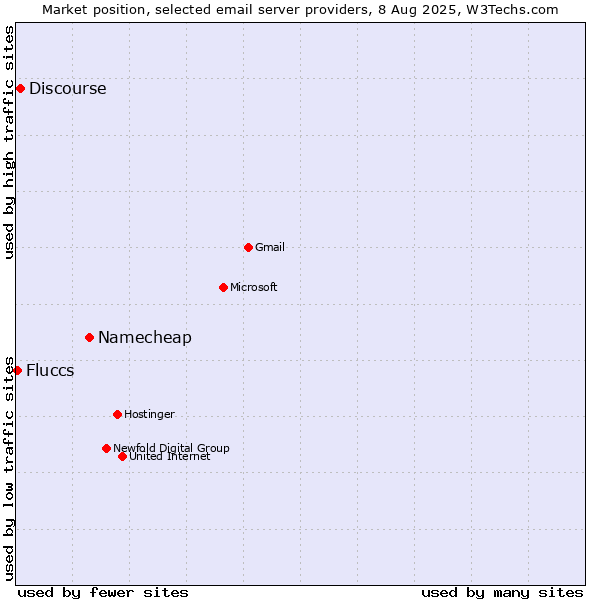 Market position of Namecheap vs. Discourse vs. Fluccs