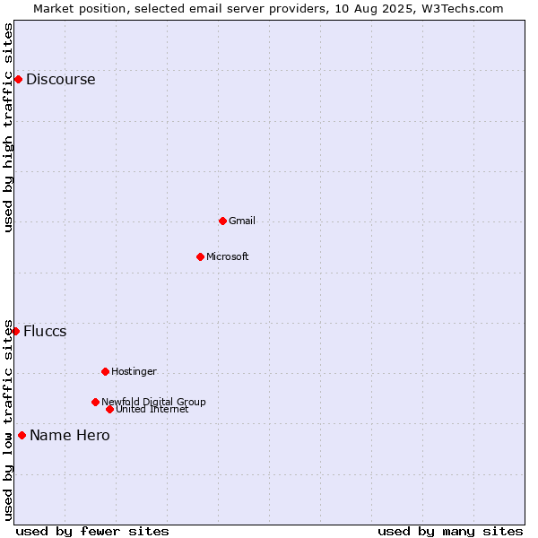Market position of Name Hero vs. Discourse vs. Fluccs