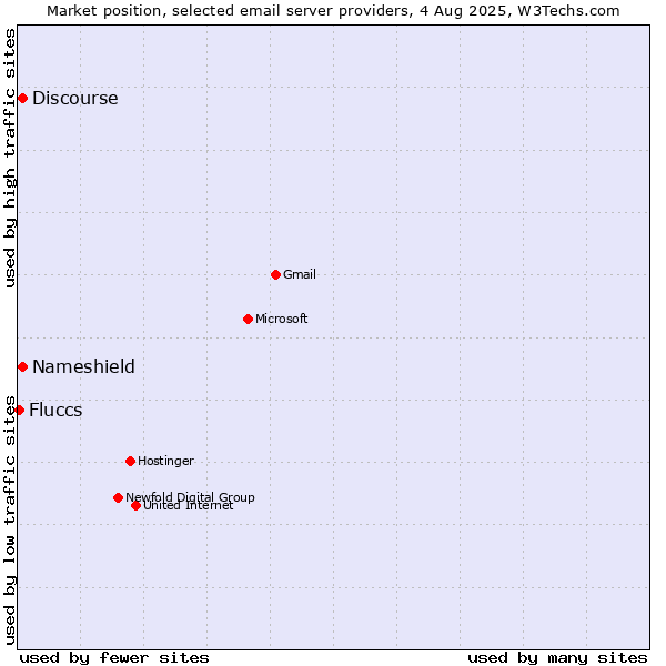 Market position of Discourse vs. Nameshield vs. Fluccs