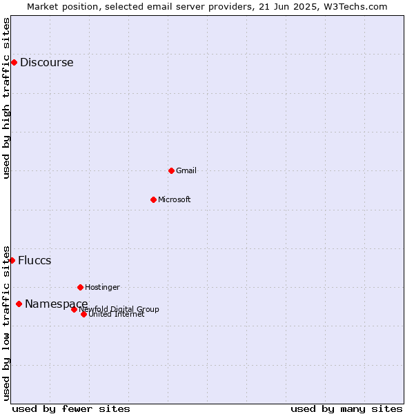 Market position of Namespace vs. Discourse vs. Fluccs