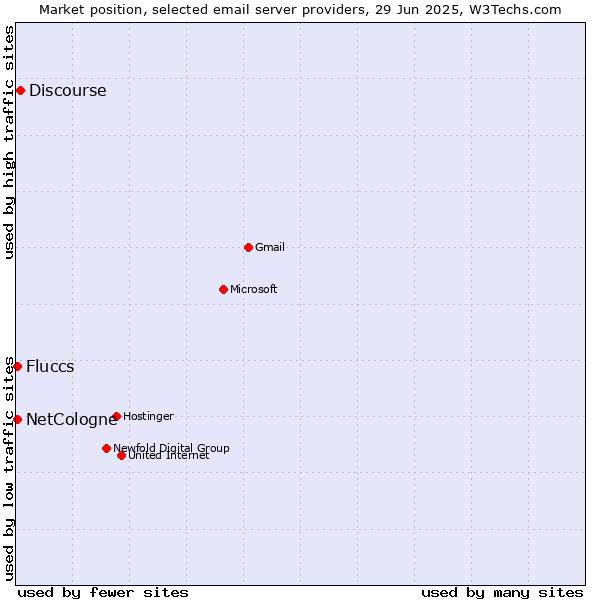 Market position of Discourse vs. NetCologne vs. Fluccs
