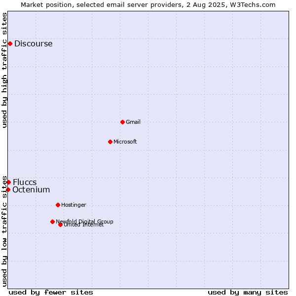 Market position of Discourse vs. Fluccs vs. Octenium