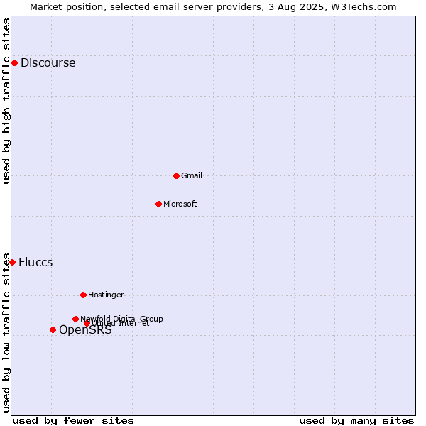 Market position of OpenSRS vs. Discourse vs. Fluccs