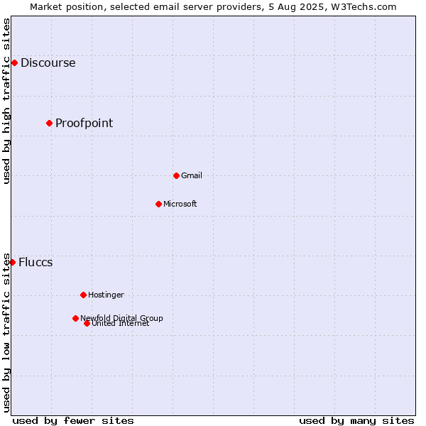 Market position of Proofpoint vs. Discourse vs. Fluccs