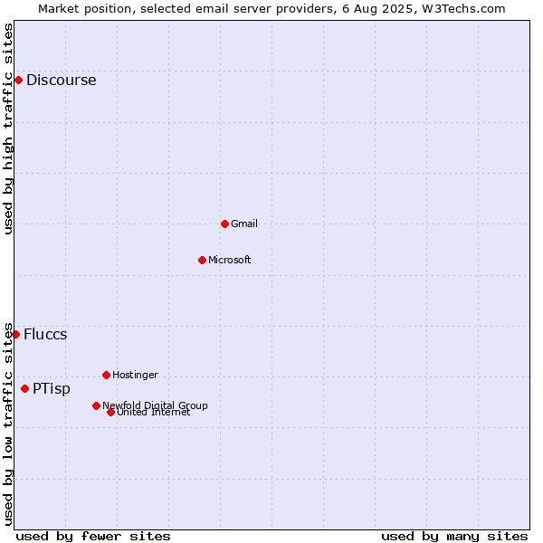 Market position of PTisp vs. Discourse vs. Fluccs