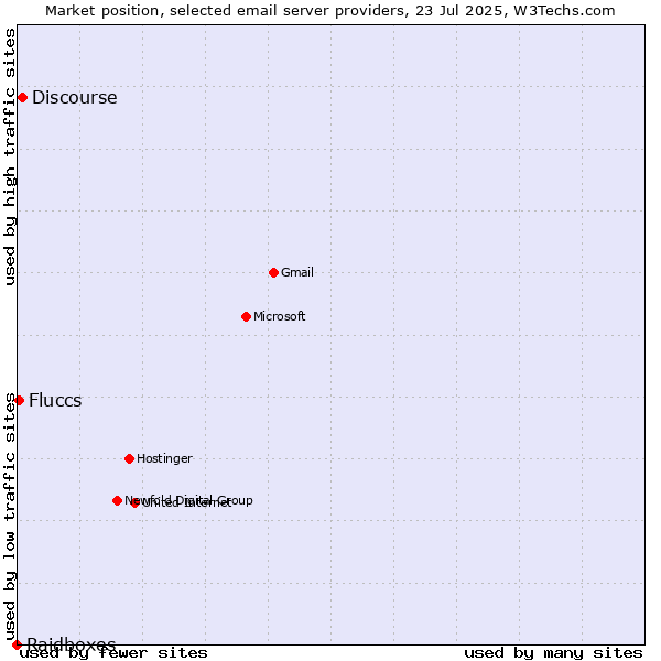 Market position of Discourse vs. Fluccs vs. Raidboxes