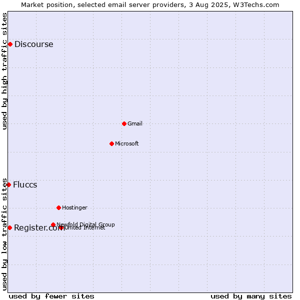 Market position of Discourse vs. Register.com vs. Fluccs