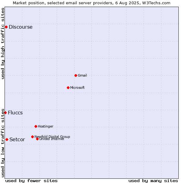 Market position of Setcor vs. Discourse vs. Fluccs