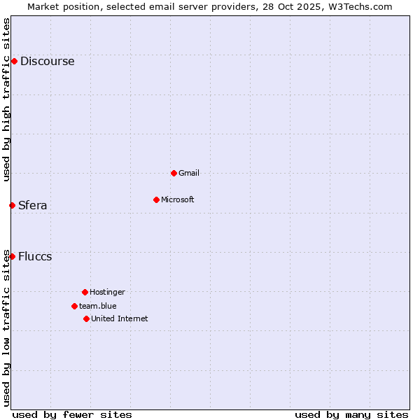 Market position of Discourse vs. Sfera vs. Fluccs