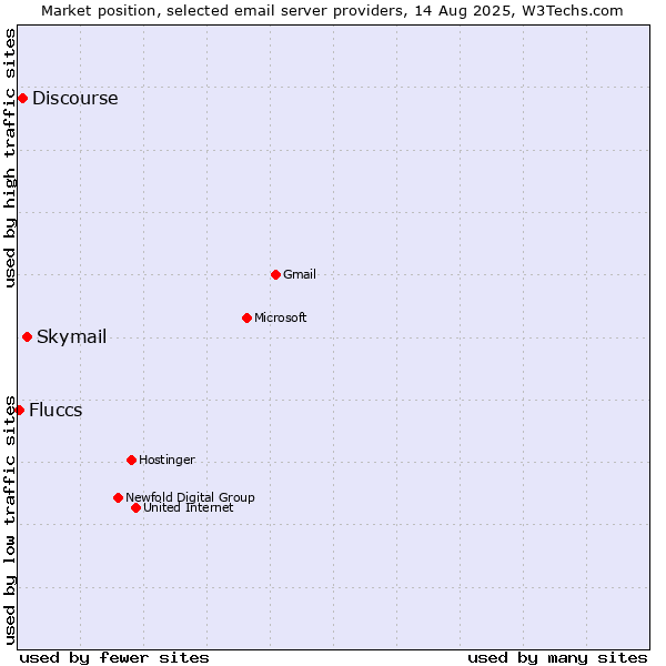 Market position of Skymail vs. Discourse vs. Fluccs
