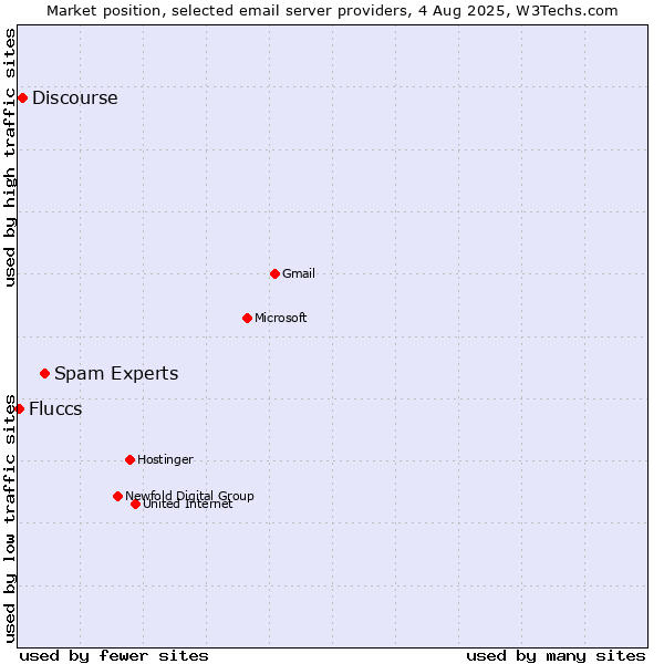 Market position of Spam Experts vs. Discourse vs. Fluccs