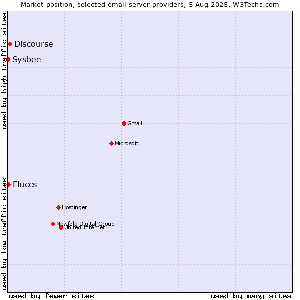 Market position of Discourse vs. Fluccs vs. Sysbee