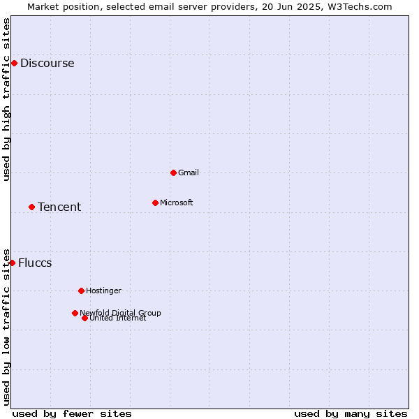 Market position of Tencent vs. Discourse vs. Fluccs