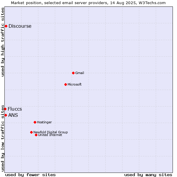 Market position of Discourse vs. ANS vs. Fluccs
