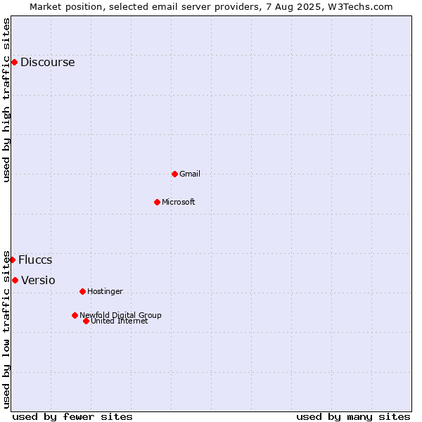 Market position of Versio vs. Discourse vs. Fluccs