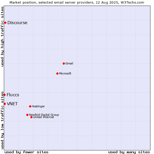 Market position of Discourse vs. VNET vs. Fluccs