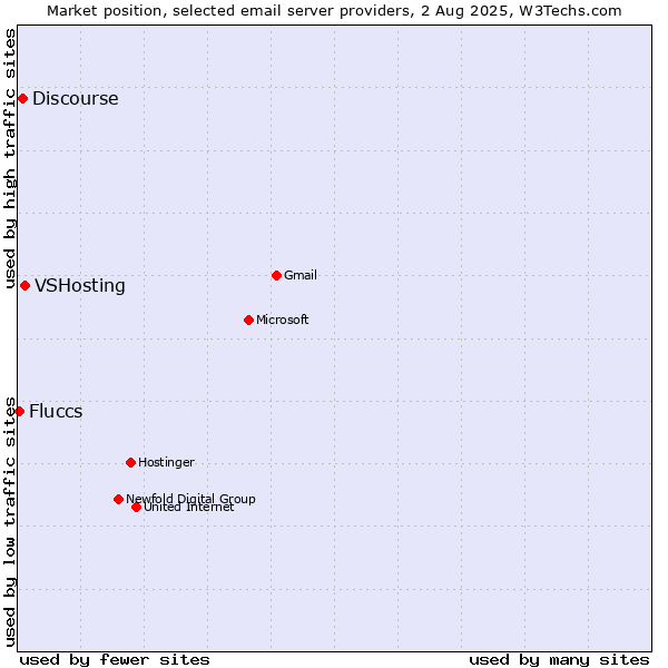 Market position of VSHosting vs. Discourse vs. Fluccs