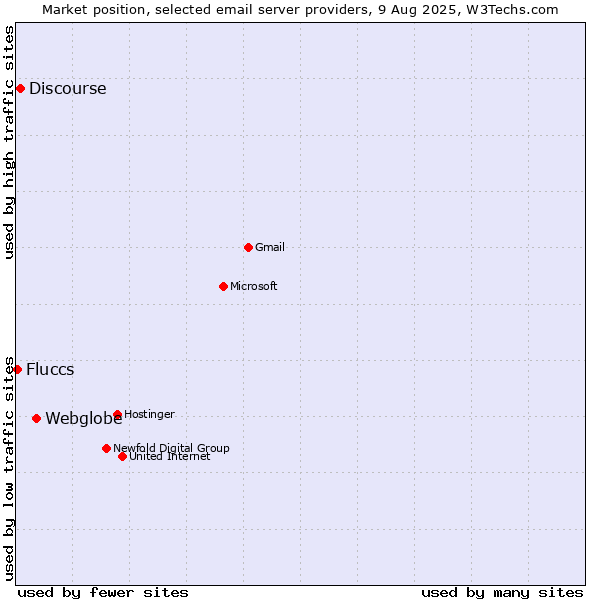 Market position of Webglobe vs. Discourse vs. Fluccs