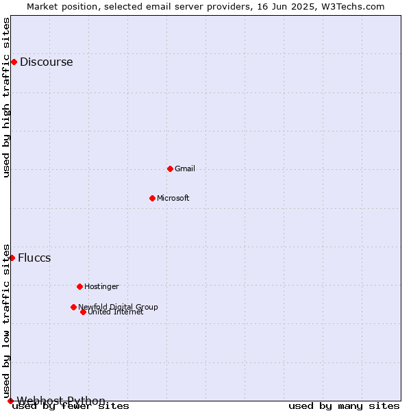 Market position of Discourse vs. Fluccs vs. Webhost Python