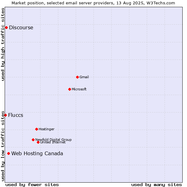 Market position of Web Hosting Canada vs. Discourse vs. Fluccs
