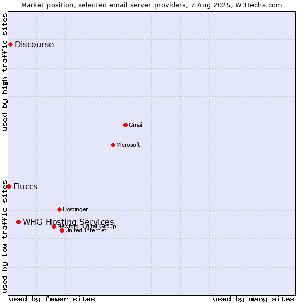 Market position of Discourse vs. Fluccs vs. WHG Hosting Services