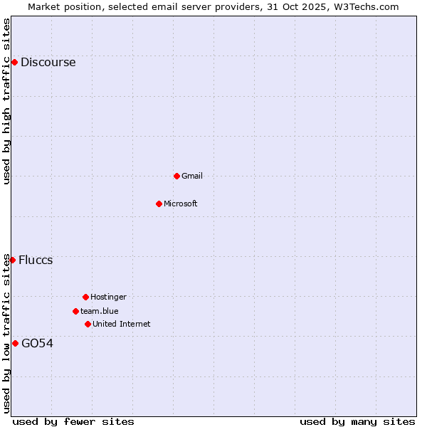 Market position of GO54 vs. Discourse vs. Fluccs
