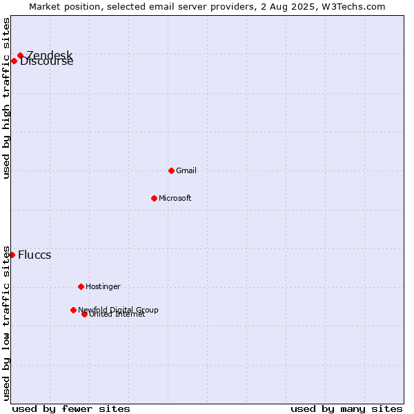 Market position of Zendesk vs. Discourse vs. Fluccs