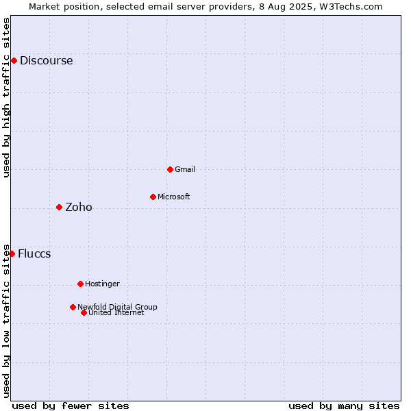 Market position of Zoho vs. Discourse vs. Fluccs