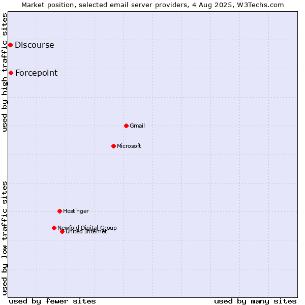Market position of Forcepoint vs. Discourse