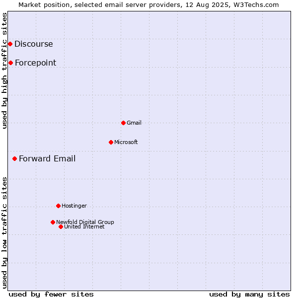 Market position of Forward Email vs. Forcepoint vs. Discourse