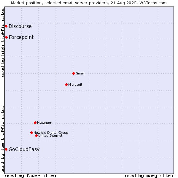 Market position of Forcepoint vs. GoCloudEasy vs. Discourse